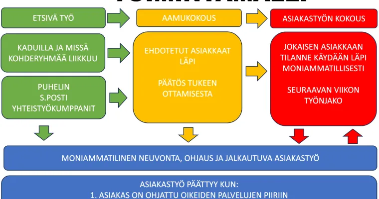 Moniammatillisen jalkautuvan asunnottomuustyön toimintamalli