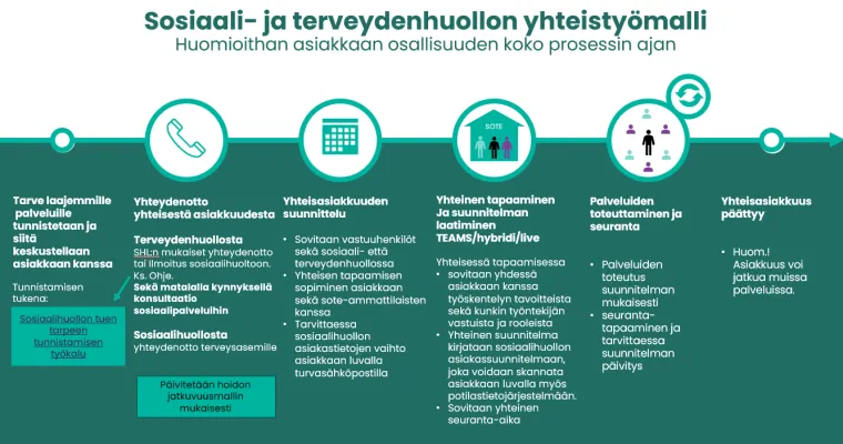 Sosiaali- ja terveydenhuollon yhteistyömalli