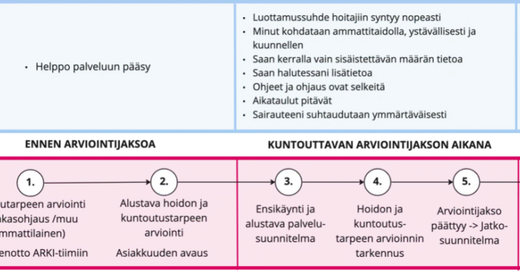 Arviointi- ja kotikuntoutuspalvelun (Arki) kehitetty toimintamalli 