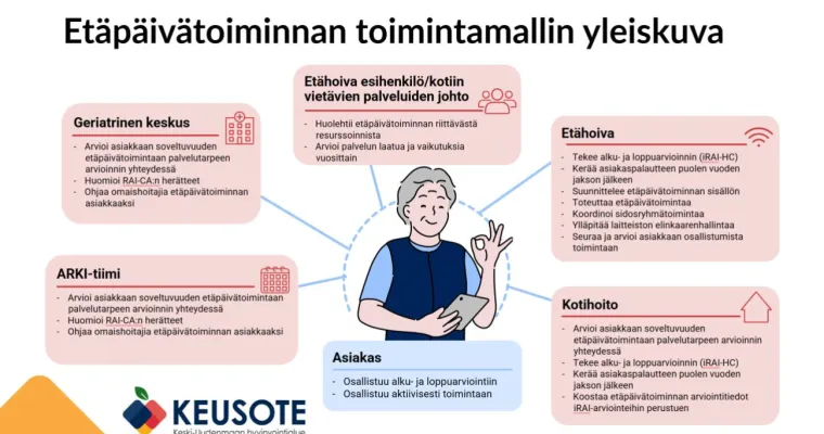 Etäpäivätoiminnan toimintamalli 