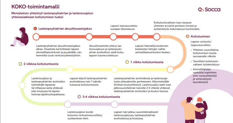 KOKO-toimintamalli - Monialainen yhteistyö lastenpsykiatrian ja lastensuojelun yhteisasiakkaan kotiutumisen tueksi