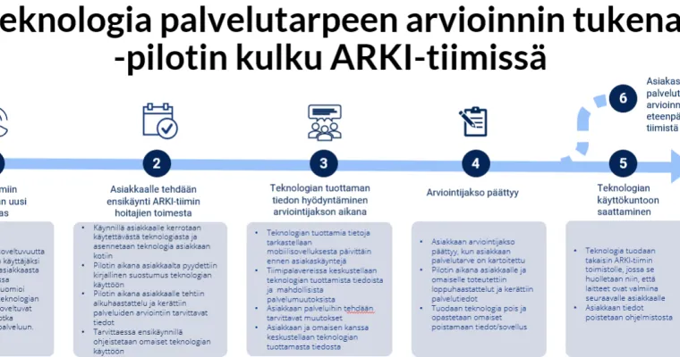 Sensoriteknologia palvelutarpeen arvioinnin tukena Arki-tiimissä 