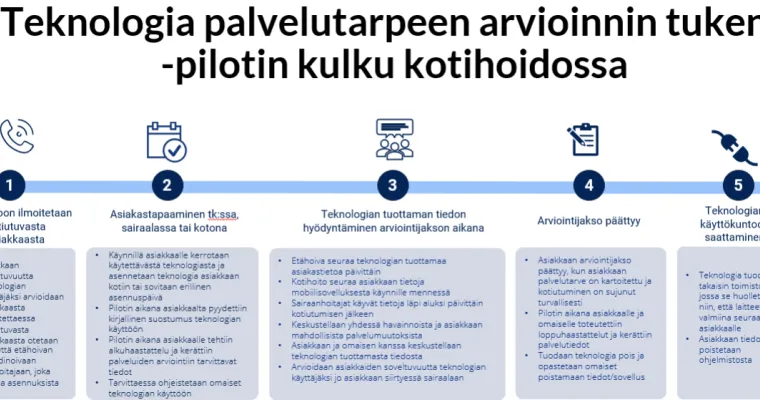Sensoriteknologia palvelutarpeen arvioinnin tukena kotihoidossa 