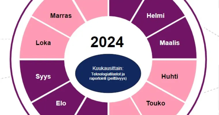 Teknologisen yhteiskehittämisen toimintamalli ikääntyneiden palveluissa, Pirkanmaan hyvinvointialue (RRP, P4, I1)
