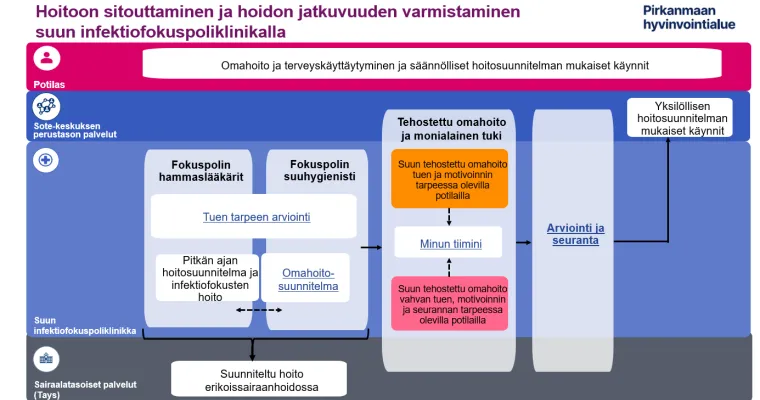 Hoitoon sitouttamisen ja hoidon jatkuvuuden varmistamisen toimintamalli suun infektiofokuspoliklinikalla, Pirkanmaan hyvinvointialue (RRP,P4,I1)