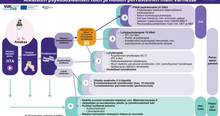 Aikuisten psykososiaalisten palvelujen vahvistaminen Terapiat etulinjaan-toimintamallin mukaisesti Varsinais-Suomen hyvinvointialueella. (RRP, P4, I1)