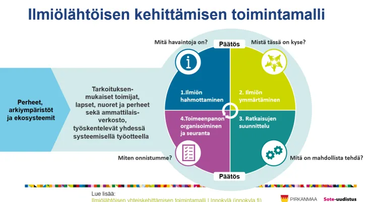 Ilmiölähtöisen yhteiskehittämisen toimintamalli
