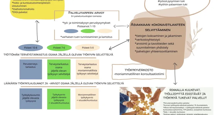 Työttömien työ- ja toimintakyvyn tuen malli, Keski-Pohjanmaan HVA (RRP, P4, I2)