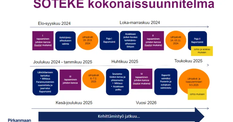 SOTEKE-valmennus
