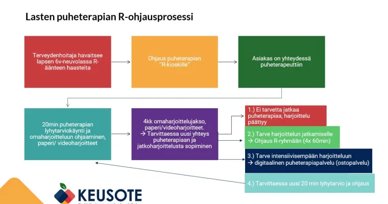 Lasten puheterapian R-ohjausprosessi