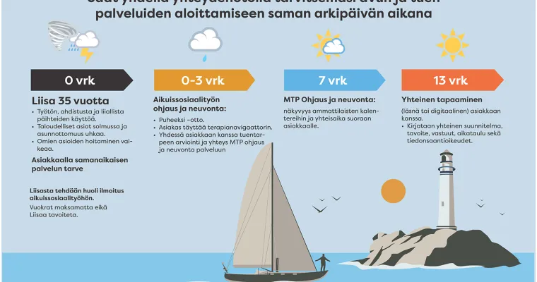 Yhdessä kohti parempaa mielenterveyttä, Länsi-Uudenmaan hyvinvointialue, Sujuvat palvelut -valmennus, (RRP, P4, I1)