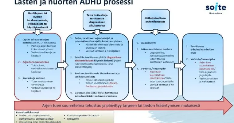 Soiten lasten ja nuorten ADHD prosessi