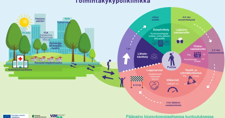 Toimintakykypoliklinikan pilotointi, Varsinais-Suomen hva (RRP, P4, I1)