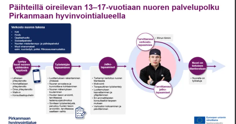 Puhdas päivä - Päihteillä oireilevien nuorten hoitopolku, Pirkanmaan hyvinvointialue, Sujuvat palvelut –valmennus, (RRP, P4, I1)