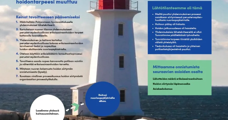 13-17 vuotiaan mielenterveys haastein oireilevan nuoren hoidon siirtymän prosessi perustason palvelusta nuorisopsykiatrialle, Pohjanmaan hyvinvointialue, Sujuvat palvelut valmennus, (RRP, P4, I1)
