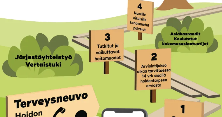 Nuorten aikuisten (18-23v) prosessi mielenterveys- ja riippuvuuspalvelujen avopalveluissa, Etelä-Savon hyvinvointialue, Sujuvat palvelut-valmennus (RRP, P4,I1)