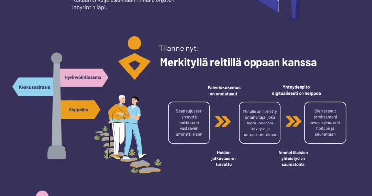 Sydänpotilaan palvelupolku, Etelä-Karjalan hyvinvointialue, Sujuvat palvelut -valmennus, (RRP, P4, I1)