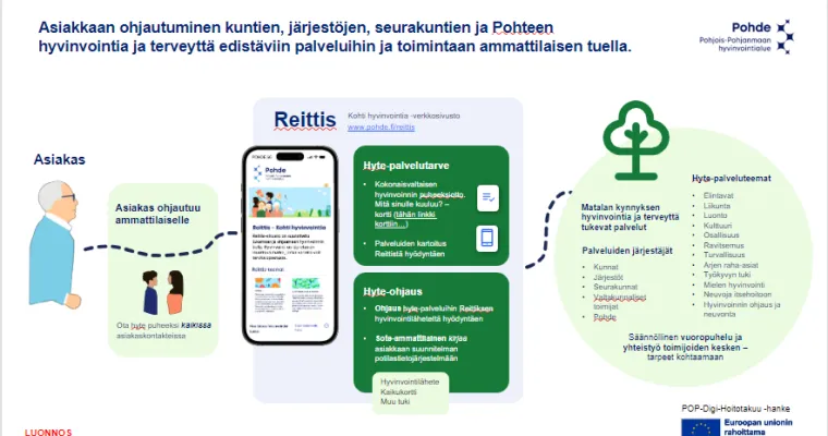 Reittis - Kohti hyvinvointia -verkkosivusto monialaisen asiakas- ja palveluohjauksen tukena. Pohjois-Pohjanmaan HVA (RRP, P4, I2 & I4)