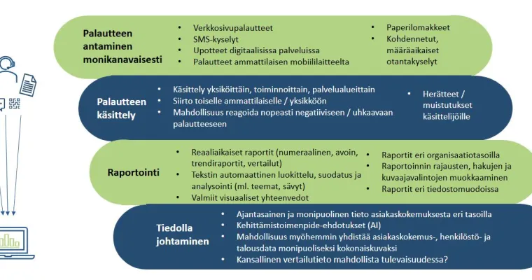 Asiakaspalauteratkaisun käyttöönotto Keski-Suomen hyvinvointialueella (RRP, P4, I4)