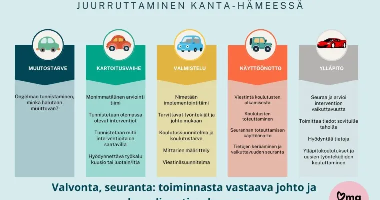 Implementaatiotyökalun kehittäminen Kanta-Hämeen hyvinvointialueella (RRP P4, I1)