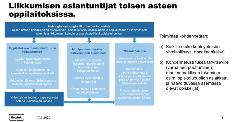 Systeemisen liikkumisen edistämisen malli toisen asteen opiskeluhuollossa.