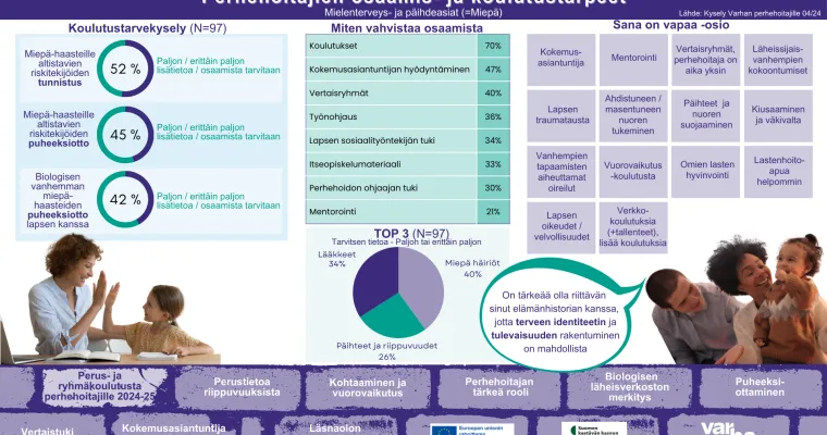 Lastensuojelun sijaishuollon päihde- ja mielenterveysosaamisen vahvistaminen Varhan perhehoidossa, Varsinais-Suomen hyvinvointialue (RRP, P4, I1)
