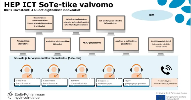 SoTe-tike valvomo, Etelä-Pohjanmaa HVA (RRP2, P4,I4)