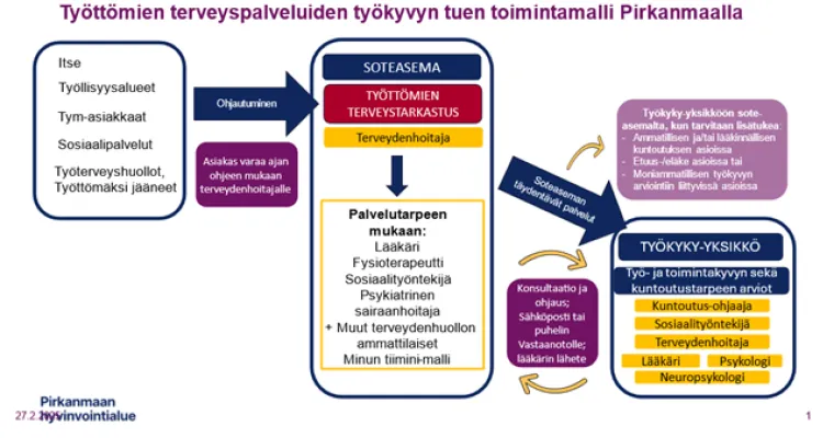 Työttömien terveyspalveluiden työkyvyn tuen toimintamalli Pirkanmaalla
