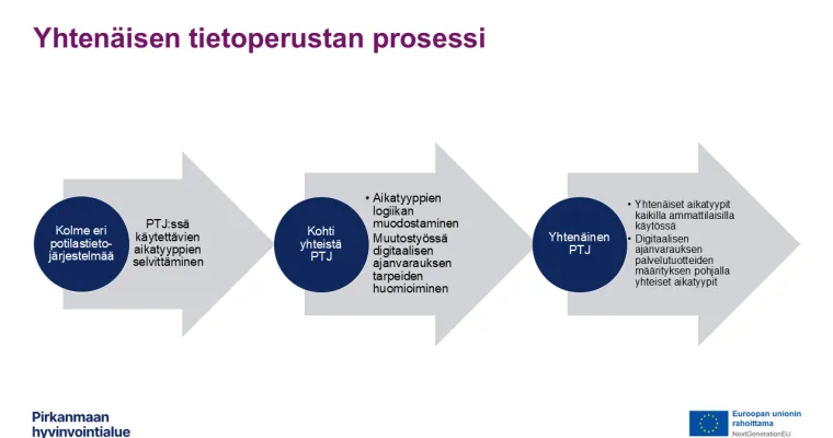 Digitaalinen ajanvaraus - ajanvaraustuotteiden yhtenäistäminen, Pirkanmaan hyvinvointialue (RRP, P4, I1)