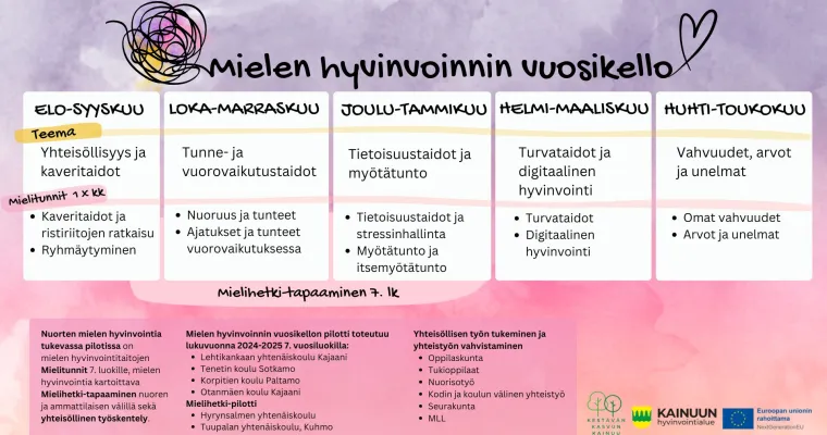 Mielenhyvinvoinnin matalan tuen malli nuorten kasvuympäristöön, Kainuun hyvinvointialue (RRP, P4, I1)