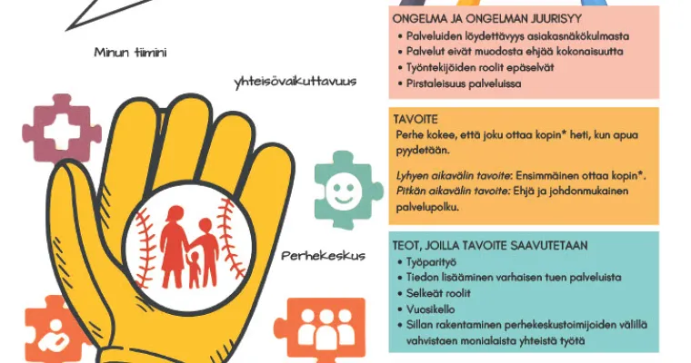 Monialaisen perheiden tuen vahvistaminen, Pirkanmaan hyvinvointialue, Sujuvat palvelut -valmennus, (RRP, P4, I1)