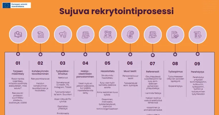 Sujuva rekrytointiprosessi -työnantajille ja rekrytoinnin parissa työskenteleville