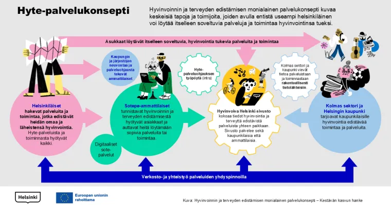 Monialainen asiakas- ja palveluohjaus, Helsingin kaupunki, (RRP, P4, I2 ja I4)
