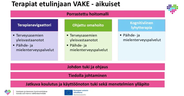 Terapiat etulinjaan (aikuiset), Vantaan ja Keravan hyvinvointialue (RRP, P4, Inv1)