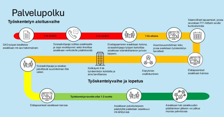 Mielenterveysasiakkaiden etä- ja lähityö, Helsinki (RRP, P4, I4)