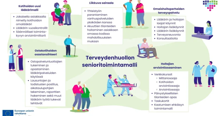 Terveydenhuollon senioritoimintamalli, Vantaan ja Keravan hyvinvointialue, (RRP, P4, I1)
