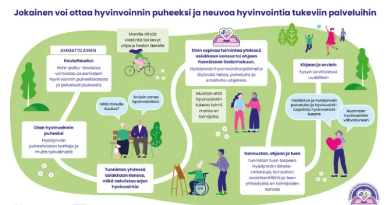 Hyvinvoiva VAKE - hyvinvointia edistävä toiminta helposti löydettäväksi, Vantaan ja Keravan hyvinvointialue (RRP, P4, I2, I4)