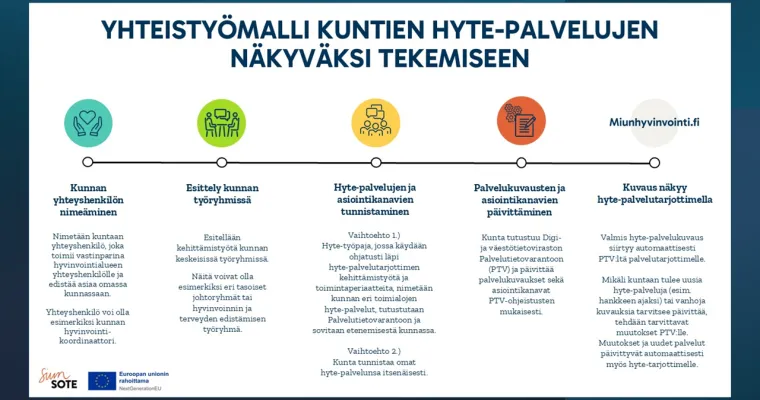 Yhteistyömalli kuntien hyte-palvelujen näkyväksi tekemiseen, Pohjois-Karjalan hyvinvointialue (RRP, P4, I2)