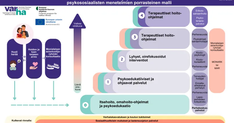 Lasten ja nuorten psykososiaalisten palveluiden vahvistaminen Terapiat etulinjaan-toimintamallin mukaisesti Varsinais-Suomen hyvinvointialueella (RRP, P4, I1)