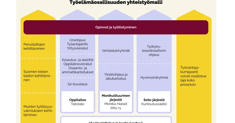 Vieraskielisten työelämäosallisuuden edistämisen yhteistyömalli