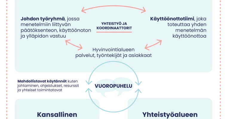 Implementointitiimien malli psykososiaalisten menetelmien käyttöönottoon sosiaali- ja terveydenhuollossa
