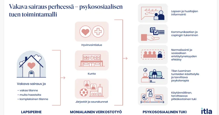 Vakava sairaus perheessä - psykososiaalisen tuen toimintamalli