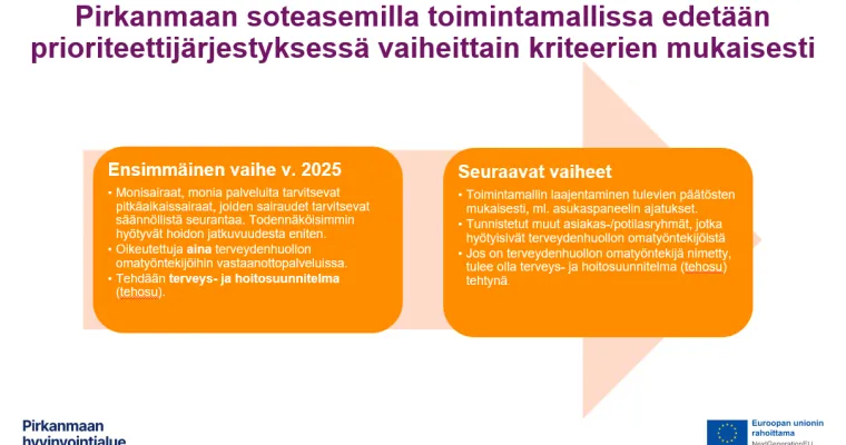 Hoidon jatkuvuusmalli (omalääkäri-toimintamalli), Pirkanmaa HVA (RRP, P4, I1)