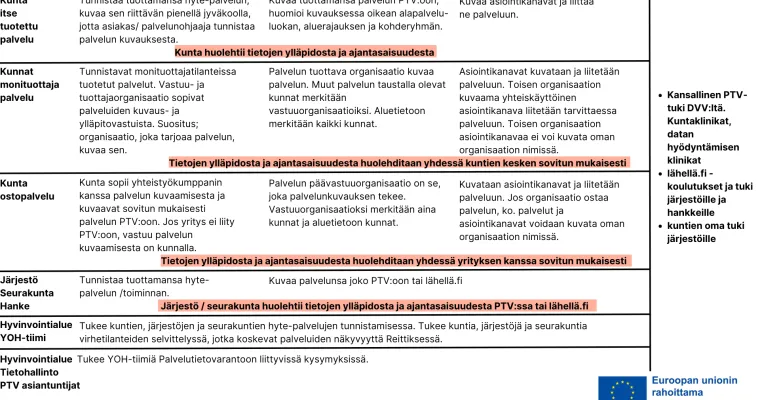 PTV -kuntakoordinaatio ja HYTE digitalisaation kehittäminen Pohteen alueella (RRP2, P4, I2 ja I4)