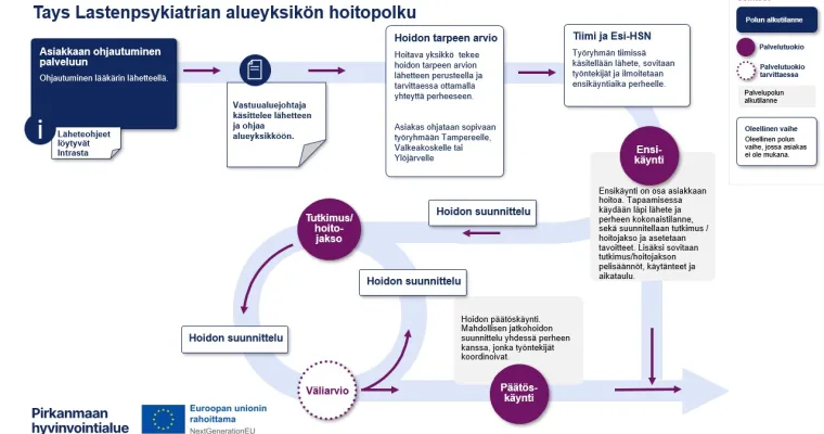 Lastenpsykiatrian alueyksikön toimintamalli, Pirkanmaan hyvinvointialue (RRP2, P4, I1)