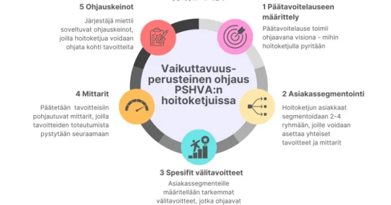 Vaikuttavuusperusteisen ohjauksen suunnitelma Pohjois-Savon hyvinvointialueen hoitoketjuissa, Pohjois-Savon hyvinvointialue (RRP  P4, I3)