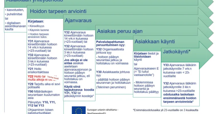 Perusterveydenhuollon hoitoon pääsyn seurannan kehittäminen RRP, P4, I1