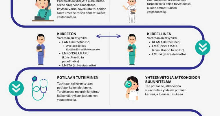 LMEP-hoitajille ohjautumisen ja toiminnan alueellinen yhtenäistäminen osana omatiimimallia | Varsinais-Suomen HVA, Pilotti 3