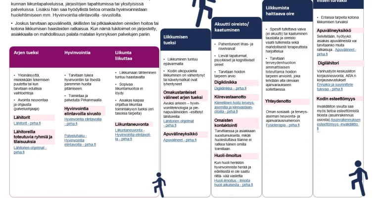 Liikkuvat ikäihmiset Pirkanmaalla, Pirkanmaan hyvinvointialue (RRP, P4, I1)