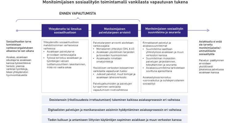Monitoimijaisen sosiaalityön toimintamalli vankilasta vapautuvan tukena (VAPAA-hanke)